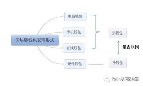 全面解析加密货币钱包的分类及其特点